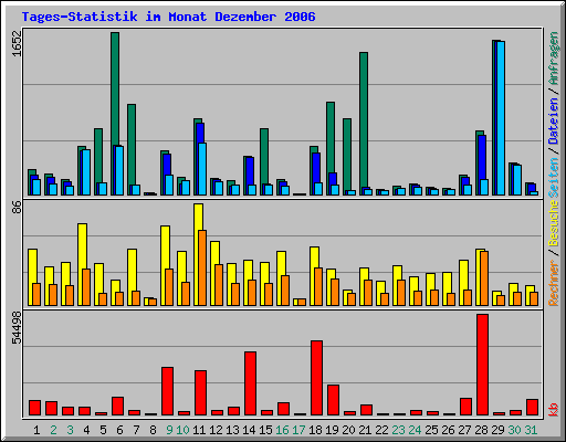 Tages-Statistik im Monat Dezember 2006