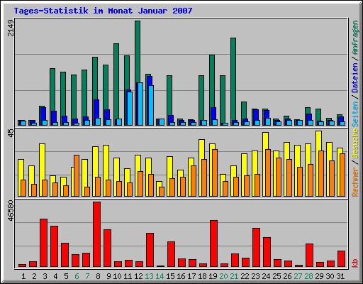 Tages-Statistik im Monat Januar 2007
