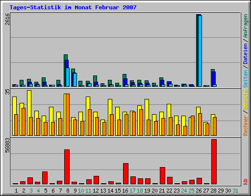 Tages-Statistik im Monat Februar 2007