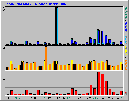 Tages-Statistik im Monat Maerz 2007