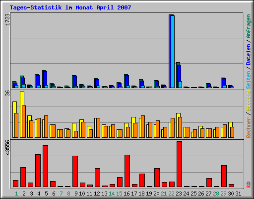 Tages-Statistik im Monat April 2007