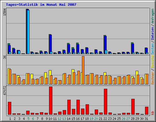 Tages-Statistik im Monat Mai 2007
