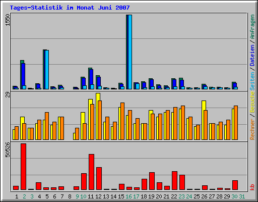 Tages-Statistik im Monat Juni 2007