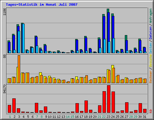 Tages-Statistik im Monat Juli 2007