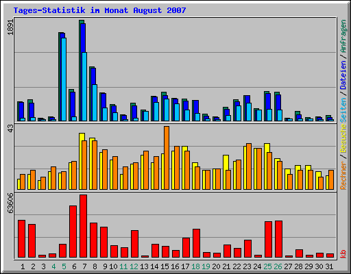 Tages-Statistik im Monat August 2007