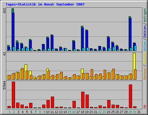 Tages-Statistik im Monat September 2007