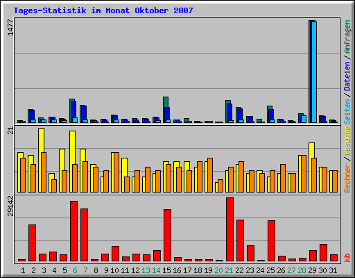 Tages-Statistik im Monat Oktober 2007