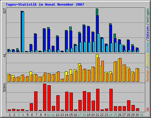 Tages-Statistik im Monat November 2007
