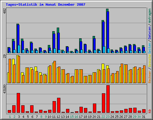Tages-Statistik im Monat Dezember 2007