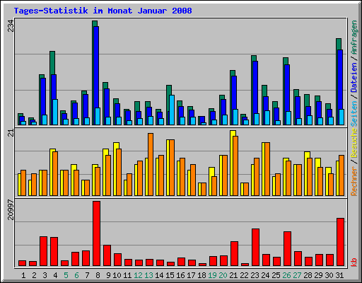 Tages-Statistik im Monat Januar 2008