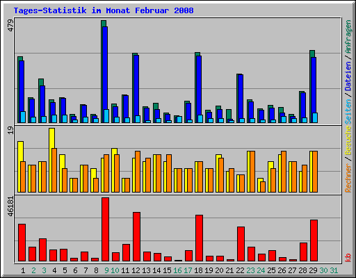 Tages-Statistik im Monat Februar 2008