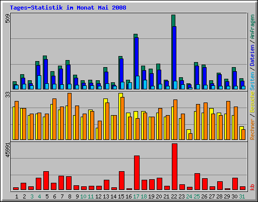 Tages-Statistik im Monat Mai 2008
