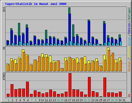 Tages-Statistik im Monat Juni 2008