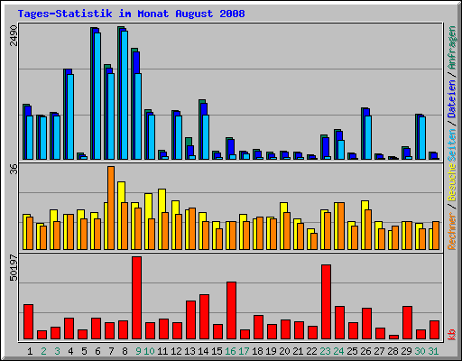 Tages-Statistik im Monat August 2008