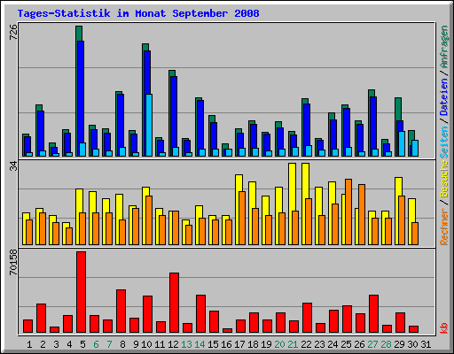 Tages-Statistik im Monat September 2008