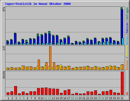 Tages-Statistik im Monat Oktober 2008