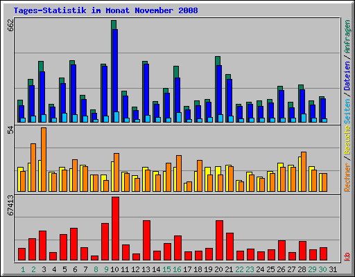 Tages-Statistik im Monat November 2008