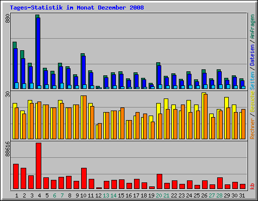 Tages-Statistik im Monat Dezember 2008