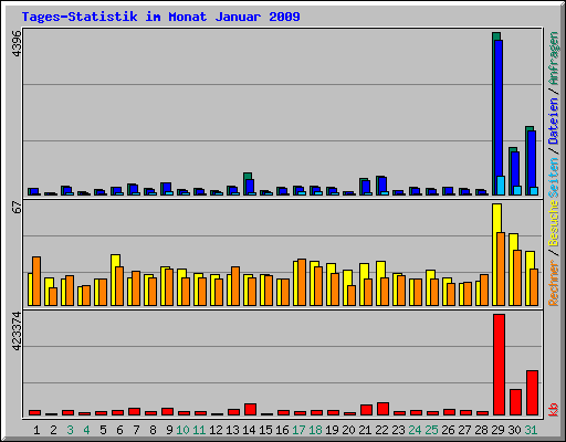 Tages-Statistik im Monat Januar 2009