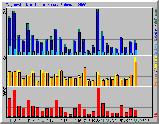 Tages-Statistik im Monat Februar 2009