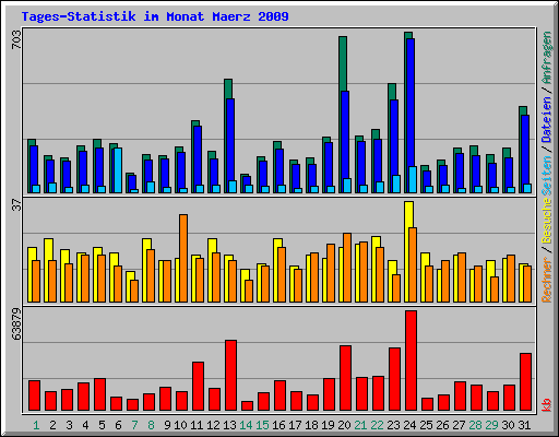 Tages-Statistik im Monat Maerz 2009