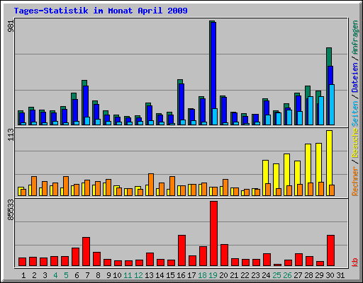 Tages-Statistik im Monat April 2009