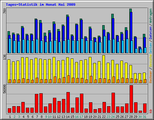 Tages-Statistik im Monat Mai 2009
