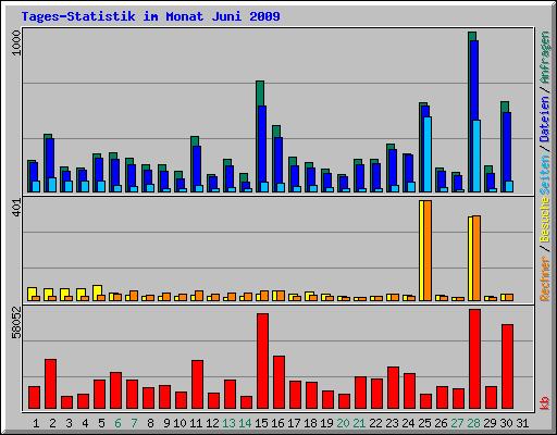 Tages-Statistik im Monat Juni 2009