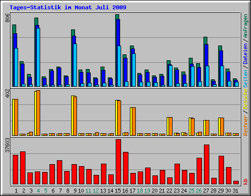 Tages-Statistik im Monat Juli 2009