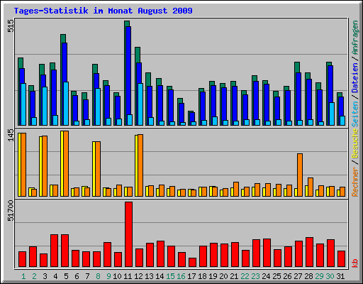 Tages-Statistik im Monat August 2009