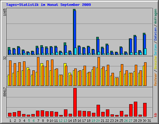 Tages-Statistik im Monat September 2009