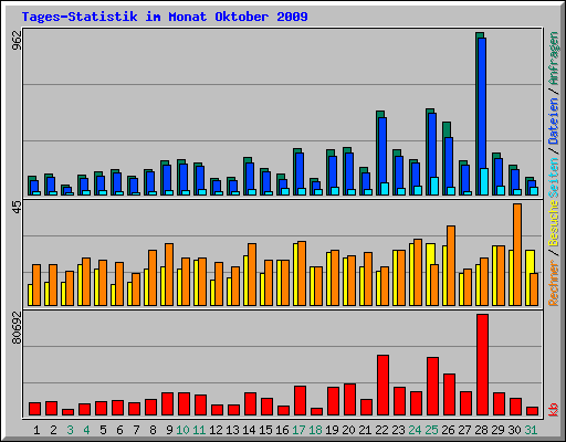 Tages-Statistik im Monat Oktober 2009