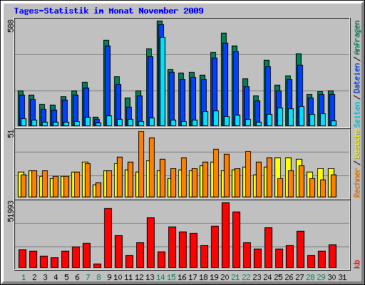 Tages-Statistik im Monat November 2009