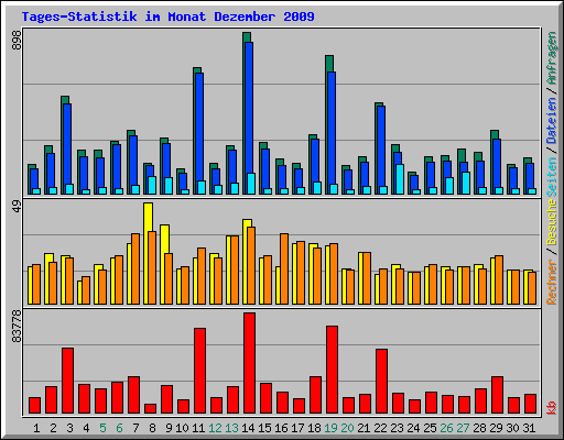 Tages-Statistik im Monat Dezember 2009