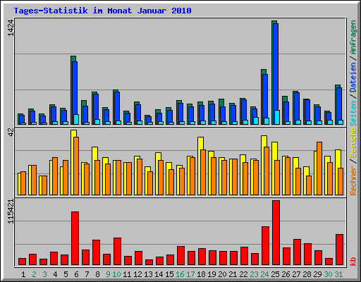 Tages-Statistik im Monat Januar 2010