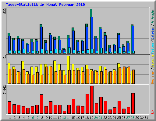 Tages-Statistik im Monat Februar 2010