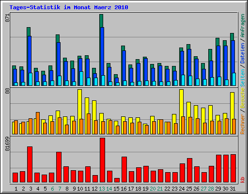 Tages-Statistik im Monat Maerz 2010
