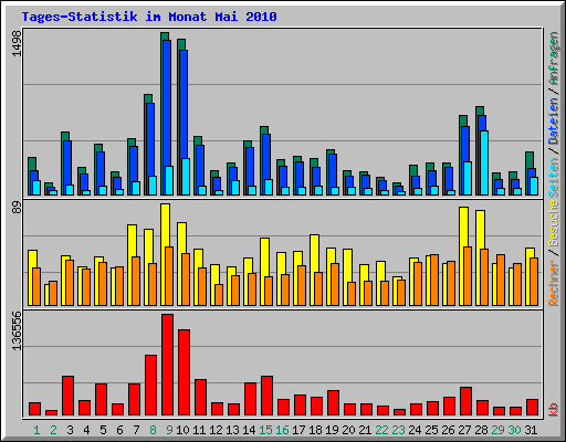 Tages-Statistik im Monat Mai 2010