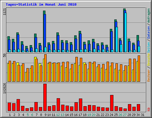 Tages-Statistik im Monat Juni 2010