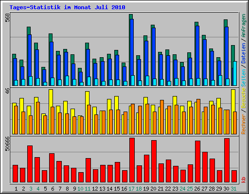 Tages-Statistik im Monat Juli 2010
