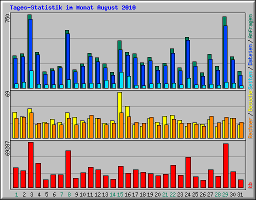Tages-Statistik im Monat August 2010