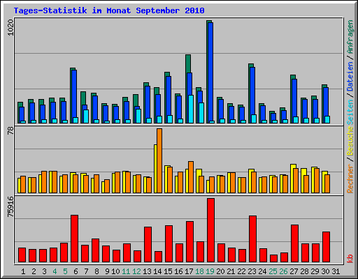 Tages-Statistik im Monat September 2010