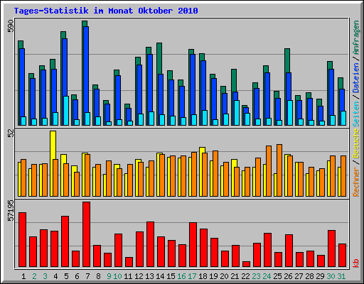 Tages-Statistik im Monat Oktober 2010