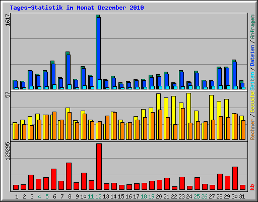 Tages-Statistik im Monat Dezember 2010