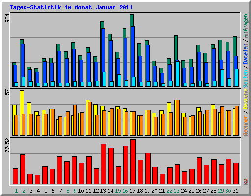 Tages-Statistik im Monat Januar 2011