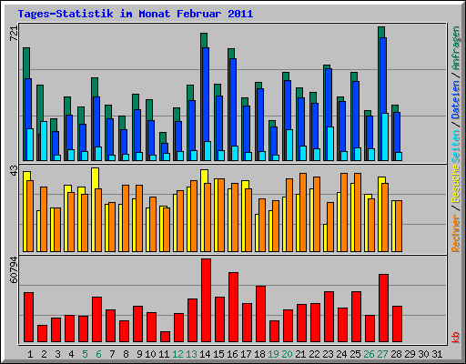Tages-Statistik im Monat Februar 2011