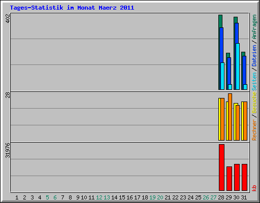 Tages-Statistik im Monat Maerz 2011