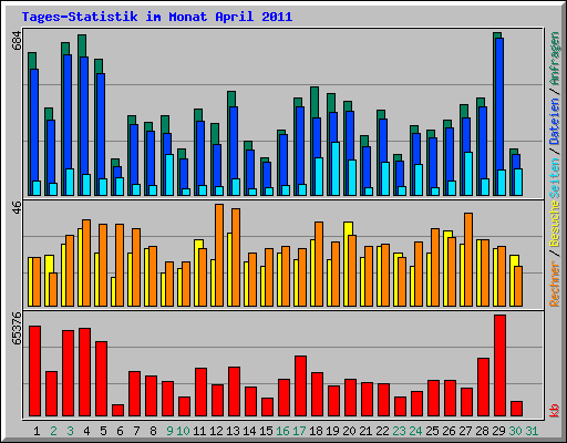 Tages-Statistik im Monat April 2011