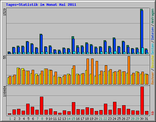 Tages-Statistik im Monat Mai 2011