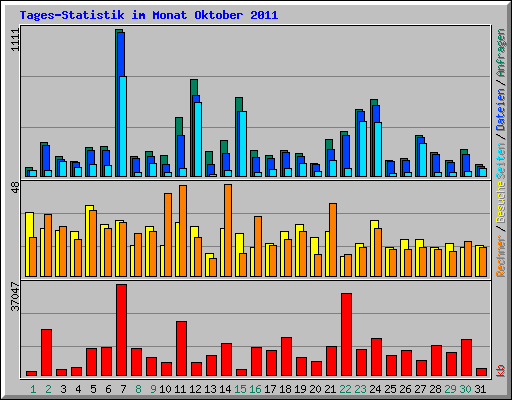 Tages-Statistik im Monat Oktober 2011